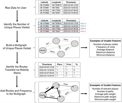 Passive sensing data predicts stress in university students: a supervised machine learning method for digital phenotyping
